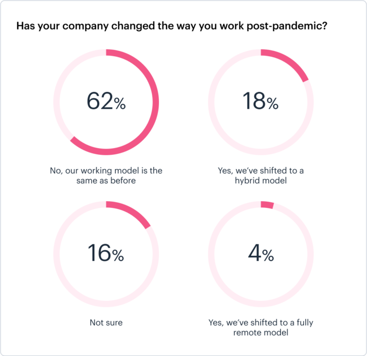 Top Hybrid Work Trend Stats From Companies In The US For 2023 | TravelPerk