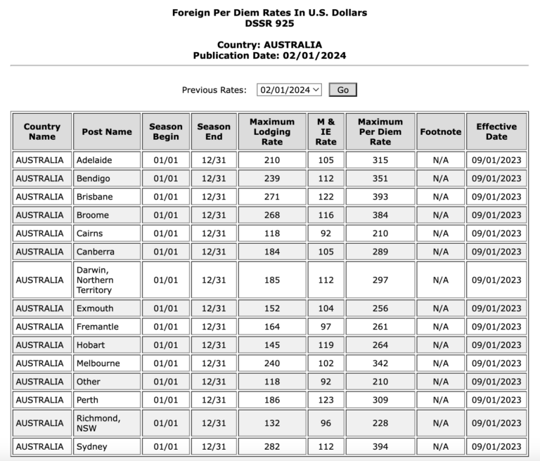 International per diem rates TravelPerk