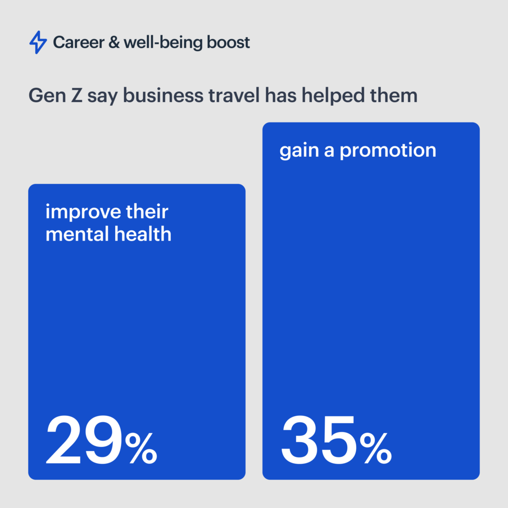 1 in 3 US Gen Z workers say business trips have helped them gain a promotion